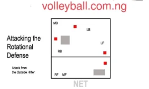 rotational defense volleyball diagrams